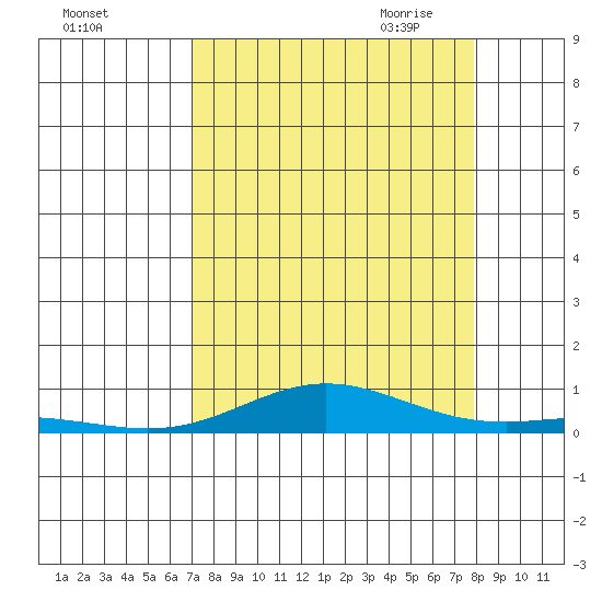 Laysan Island tide chart for Friday, August 25, 2023