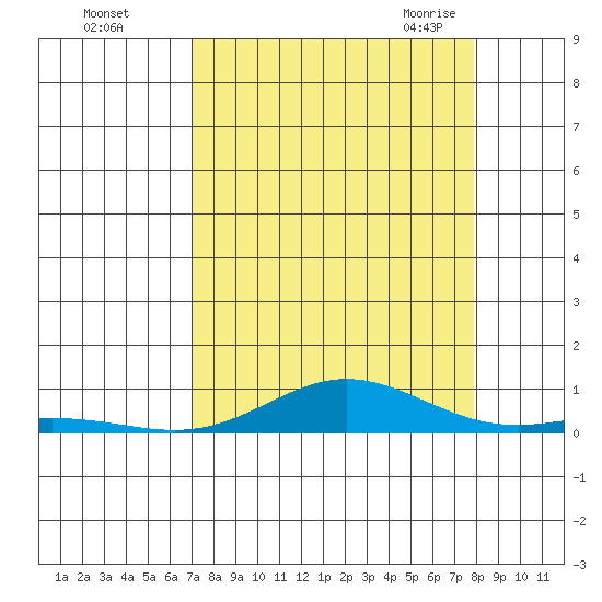 Laysan Island tide chart for Saturday, August 26, 2023