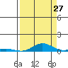 Laysan Island tide chart for Sunday, August 27, 2023