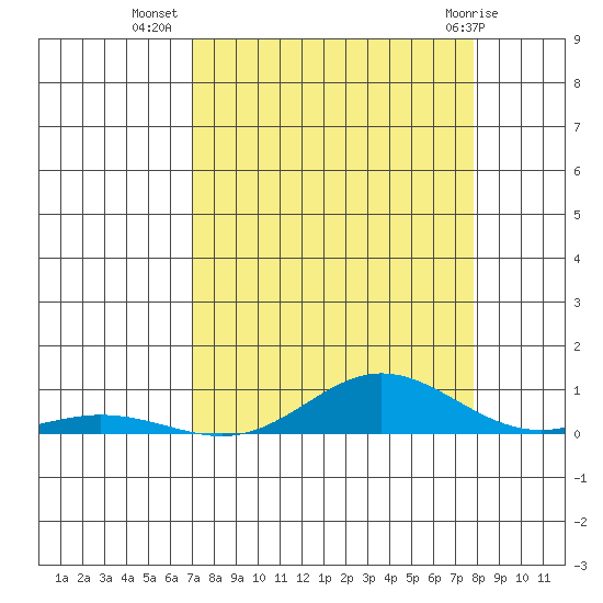 Laysan Island tide chart for Monday, August 28, 2023