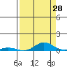 Laysan Island tide chart for Monday, August 28, 2023