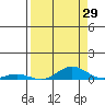 Laysan Island tide chart for Tuesday, August 29, 2023