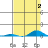 Laysan Island tide chart for Wednesday, August 2, 2023