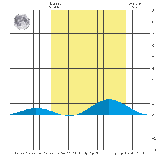Laysan Island tide chart for Wednesday, August 30, 2023