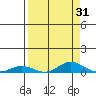 Laysan Island tide chart for Thursday, August 31, 2023