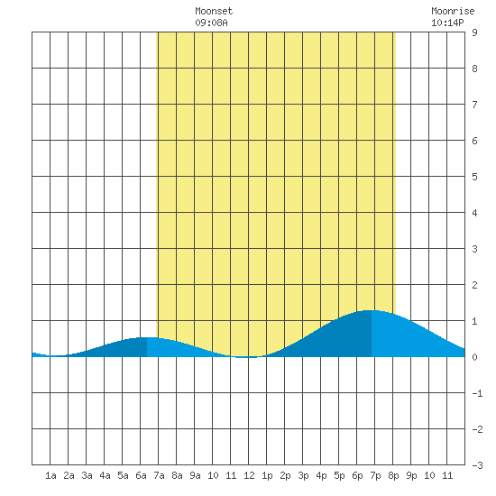 Laysan Island tide chart for Thursday, August 3, 2023