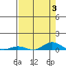 Laysan Island tide chart for Thursday, August 3, 2023
