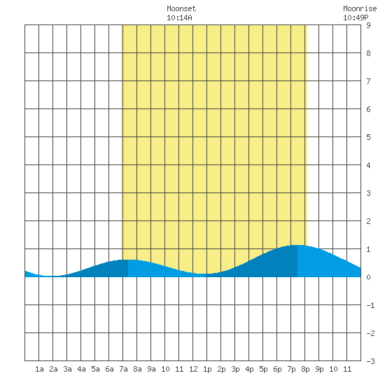 Laysan Island tide chart for Friday, August 4, 2023
