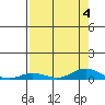 Laysan Island tide chart for Friday, August 4, 2023