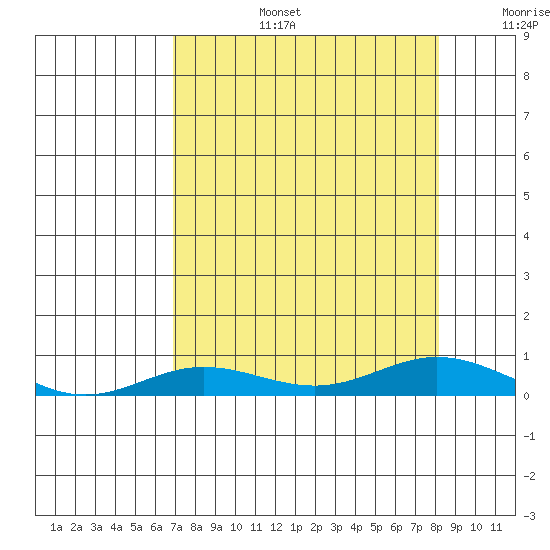 Laysan Island tide chart for Saturday, August 5, 2023