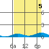 Laysan Island tide chart for Saturday, August 5, 2023