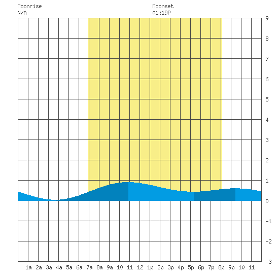 Laysan Island tide chart for Monday, August 7, 2023