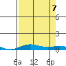 Laysan Island tide chart for Monday, August 7, 2023