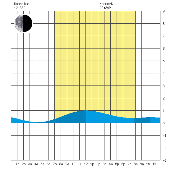 Laysan Island tide chart for Tuesday, August 8, 2023