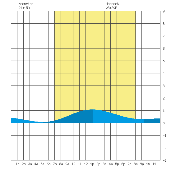 Laysan Island tide chart for Wednesday, August 9, 2023