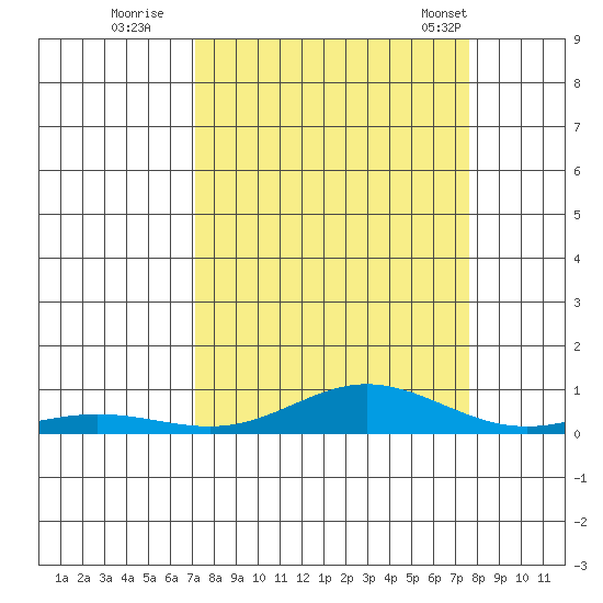 Laysan Island tide chart for Sunday, September 10, 2023