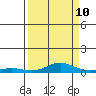 Laysan Island tide chart for Sunday, September 10, 2023