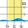 Laysan Island tide chart for Monday, September 11, 2023