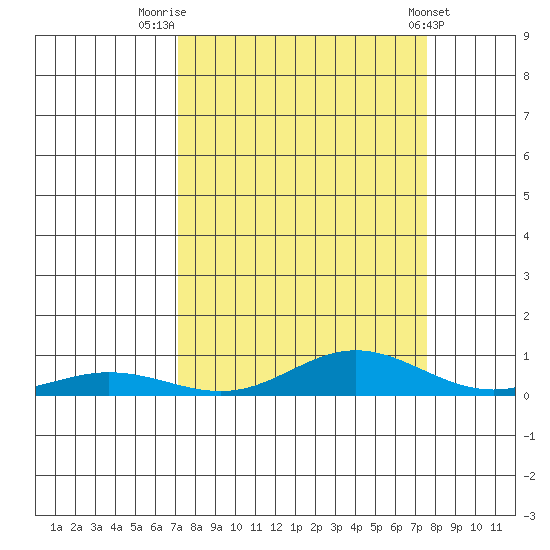 Laysan Island tide chart for Tuesday, September 12, 2023