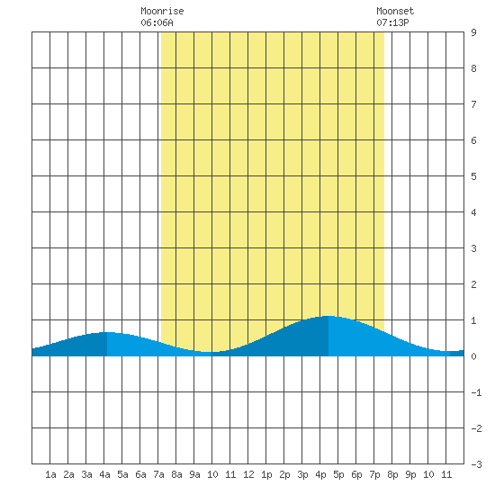 Laysan Island tide chart for Wednesday, September 13, 2023