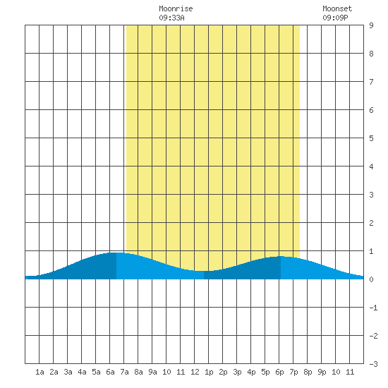 Laysan Island tide chart for Sunday, September 17, 2023