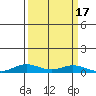 Laysan Island tide chart for Sunday, September 17, 2023