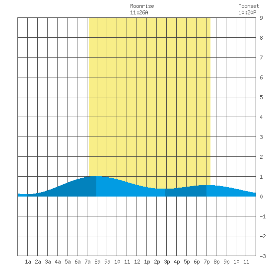 Laysan Island tide chart for Tuesday, September 19, 2023
