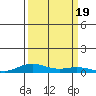 Laysan Island tide chart for Tuesday, September 19, 2023
