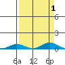 Laysan Island tide chart for Friday, September 1, 2023