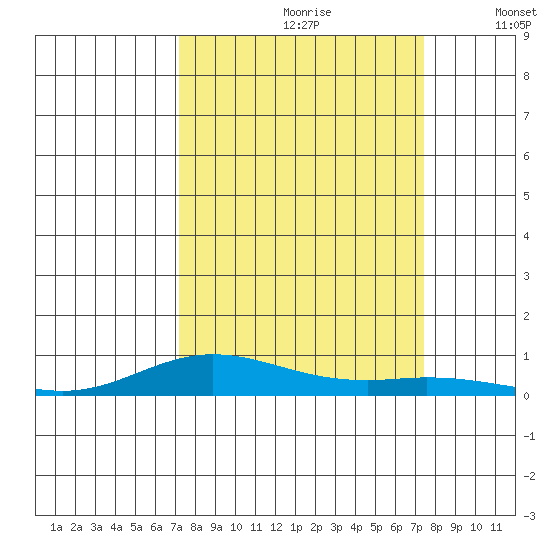 Laysan Island tide chart for Wednesday, September 20, 2023