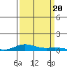Laysan Island tide chart for Wednesday, September 20, 2023