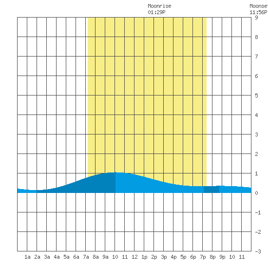 Laysan Island tide chart for Thursday, September 21, 2023