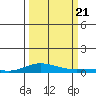 Laysan Island tide chart for Thursday, September 21, 2023