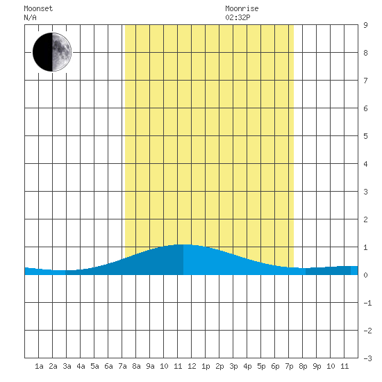 Laysan Island tide chart for Friday, September 22, 2023