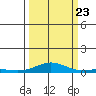 Laysan Island tide chart for Saturday, September 23, 2023