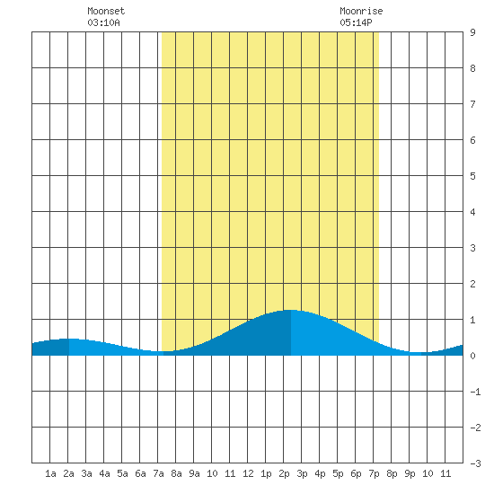 Laysan Island tide chart for Monday, September 25, 2023