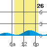 Laysan Island tide chart for Tuesday, September 26, 2023