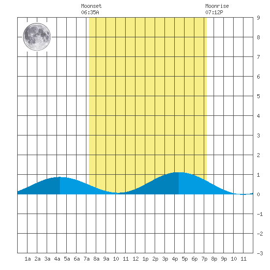 Laysan Island tide chart for Thursday, September 28, 2023