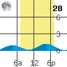 Laysan Island tide chart for Thursday, September 28, 2023