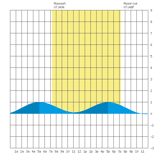 Laysan Island tide chart for Friday, September 29, 2023