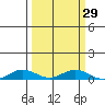 Laysan Island tide chart for Friday, September 29, 2023