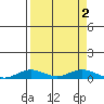 Laysan Island tide chart for Saturday, September 2, 2023