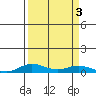 Laysan Island tide chart for Sunday, September 3, 2023