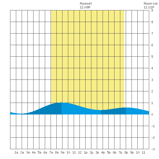 Laysan Island tide chart for Monday, September 4, 2023