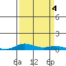 Laysan Island tide chart for Monday, September 4, 2023