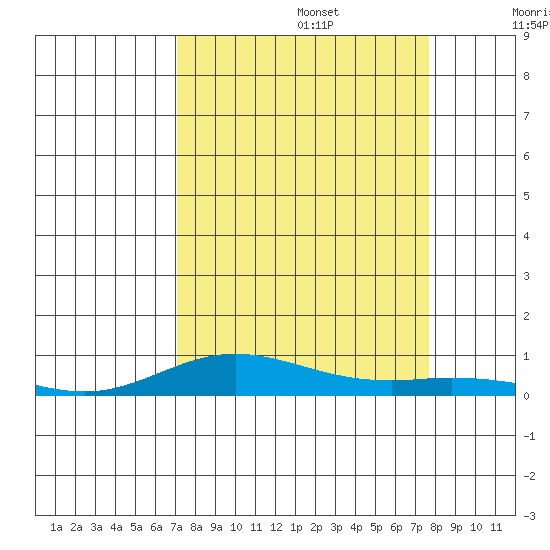 Laysan Island tide chart for Tuesday, September 5, 2023
