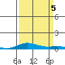 Laysan Island tide chart for Tuesday, September 5, 2023