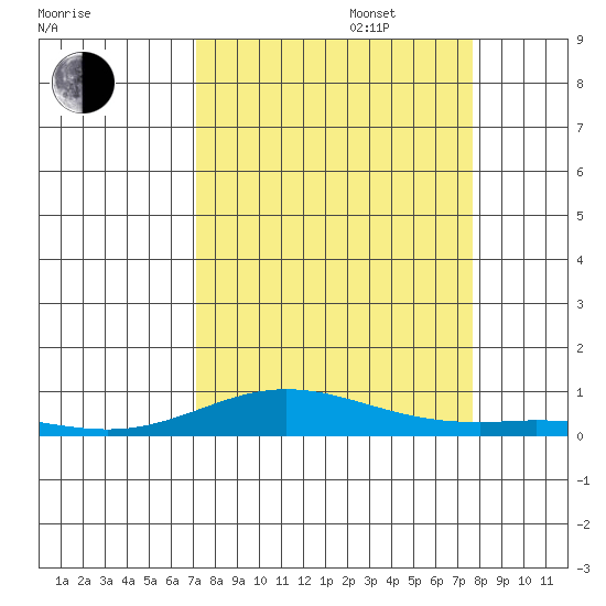 Laysan Island tide chart for Wednesday, September 6, 2023