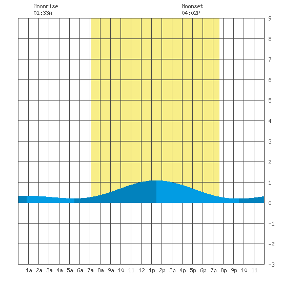 Laysan Island tide chart for Friday, September 8, 2023