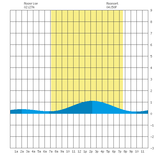 Laysan Island tide chart for Saturday, September 9, 2023